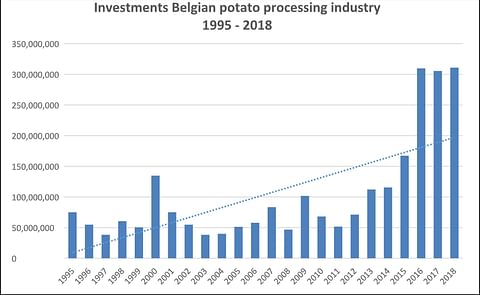 Investering in de aardappelverwerkende industrie (in euros) in de periode 1995 - 2018 Investering in de aardappelverwerkende industrie (in euros) in de periode 1995 - 2018