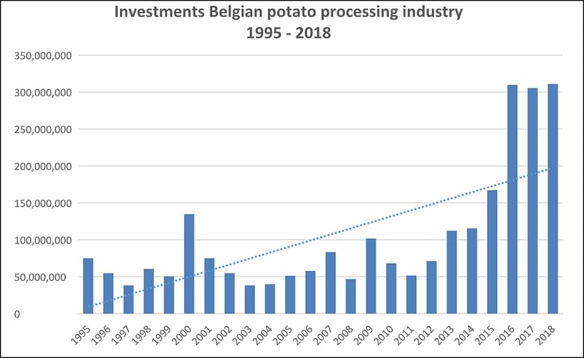 Investering in de aardappelverwerkende industrie (in euros) in de periode 1995 - 2018