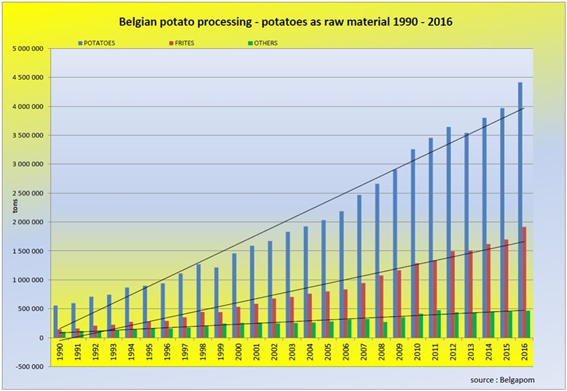 The increasing amounts of potatoes processed by the Potato Processing Industry in Belgium (Courtesy: Belgapom) The increasing amounts of potatoes processed by the Potato Processing Industry in Belgium (Courtesy: Belgapom)