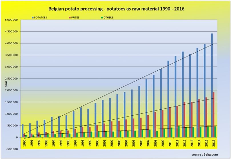 The increasing amounts of potatoes processed by the Potato Processing Industry in Belgium (Courtesy: Belgapom) The increasing amounts of potatoes processed by the Potato Processing Industry in Belgium (Courtesy: Belgapom)