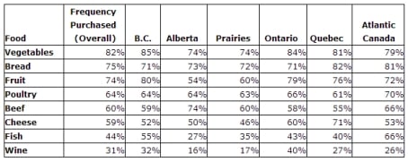 Survey Results Coast to Coast.The results cited in this report come from an online survey fielded by Pollara between June 14th and June 17th with a sample of 1,000 Canadians. Overall results for a probability sample of this size would be accurate to +/- 3.1%, 19 times out of 20. Survey Results Coast to Coast.The results cited in this report come from an online survey fielded by Pollara between June 14th and June 17th with a sample of 1,000 Canadians. Overall results for a probability sample of this size would be accurate to +/- 3.1%, 19 times out of 20.