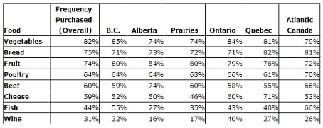Survey Results Coast to Coast.The results cited in this report come from an online survey fielded by Pollara between June 14th and June 17th with a sample of 1,000 Canadians. Overall results for a probability sample of this size would be accurate to +/- 3.1%, 19 times out of 20.