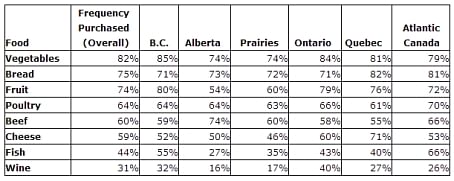 Survey Results Coast to Coast.The results cited in this report come from an online survey fielded by Pollara between June 14th and June 17th with a sample of 1,000 Canadians. Overall results for a probability sample of this size would be accurate to +/- 3.1%, 19 times out of 20. Survey Results Coast to Coast.The results cited in this report come from an online survey fielded by Pollara between June 14th and June 17th with a sample of 1,000 Canadians. Overall results for a probability sample of this size would be accurate to +/- 3.1%, 19 times out of 20.