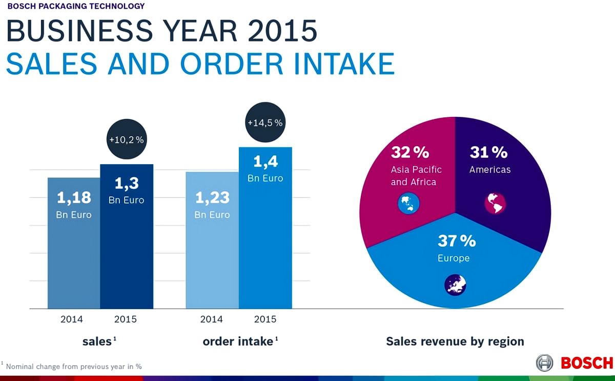 Strong Growth Bosch Packaging Technology - especially in Asia Strong Growth Bosch Packaging Technology - especially in Asia