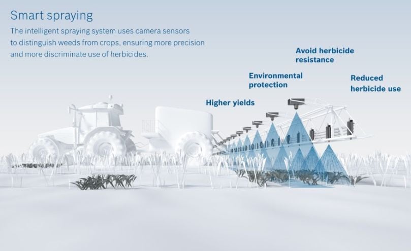 With smart spraying herbicides are only used where they are really needed(Courtesy: Bosch).