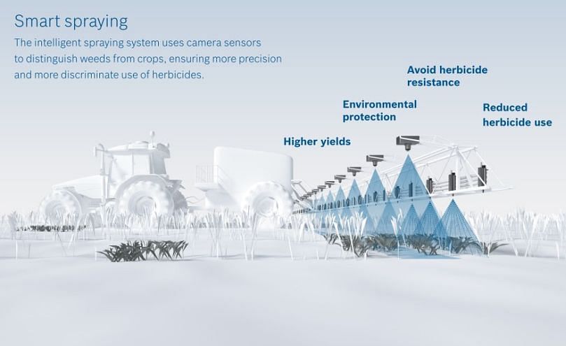 With smart spraying herbicides are only used where they are really needed(Courtesy: Bosch).