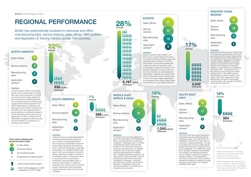 Buhler Annual Report 2023