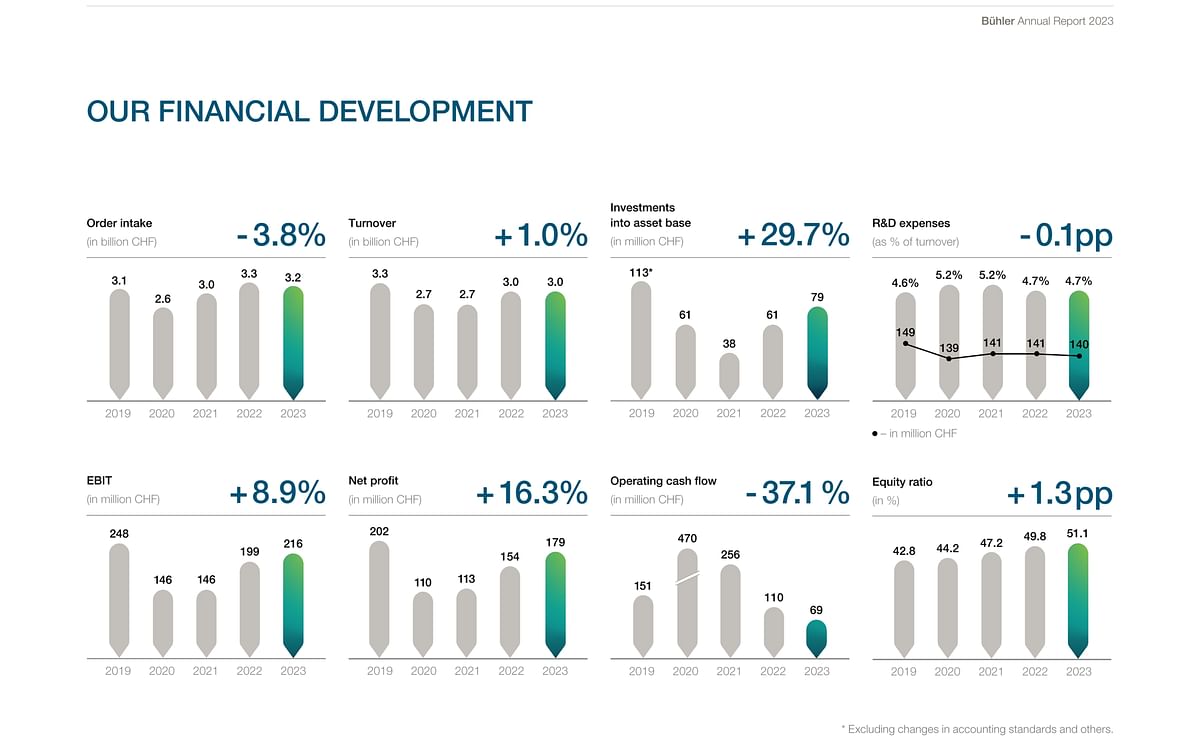 Buhler Annual Report 2023, financial development