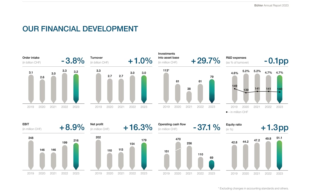Buhler Annual Report 2023, financial development Buhler Annual Report 2023, financial development