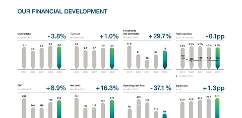 Buhler Annual Report 2023, financial development