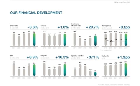 Buhler Annual Report 2023, financial development Buhler Annual Report 2023, financial development