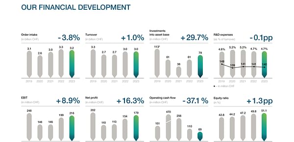 Buhler Annual Report 2023, financial development