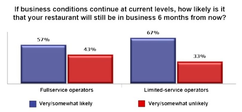 If business conditions continue at current levels, how likely is it that your restaurant will still be in business 6 months from now? (Courtesy: National Restaurant Association survey of 3500 restaurant operators conducted 8/26 - 9/1, 2020) If business conditions continue at current levels, how likely is it that your restaurant will still be in business 6 months from now? (Courtesy: National Restaurant Association survey of 3500 restaurant operators conducted 8/26 - 9/1, 2020)