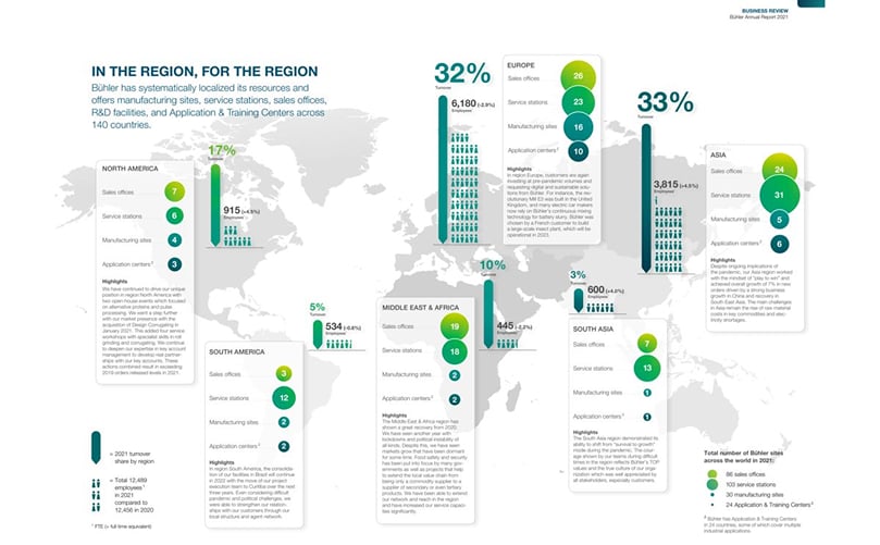 Business review and Regional performance of Buhler. Business review and Regional performance of Buhler