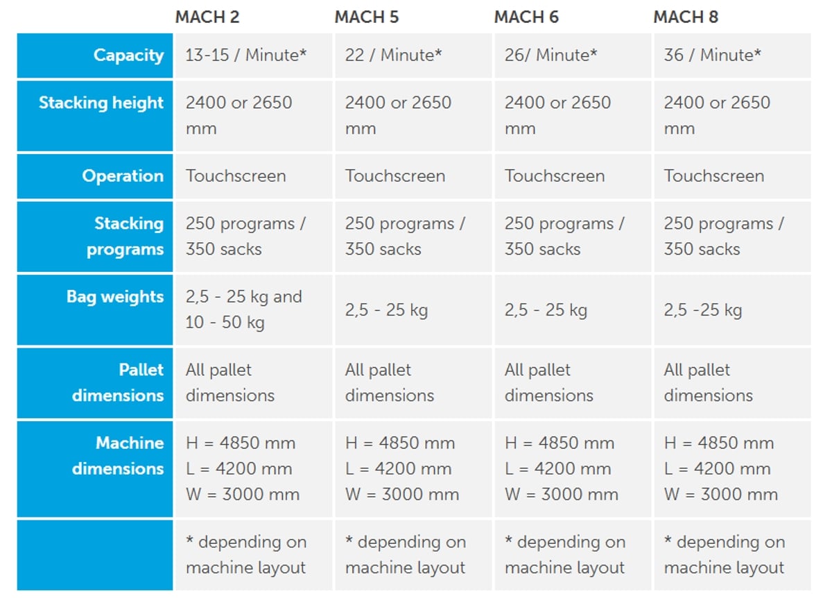 BW Flexible Systems Symach MACH Series Palletizers Technical specifications BW Flexible Systems Symach MACH Series Palletizers Technical specifications