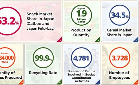 The figures above show Calbee's performance in Japan (including its affiliates). They do not include the activities of Calbee's overseas affiliates. The figures above show Calbee's performance in Japan (including its affiliates). They do not include the activities of Calbee's overseas affiliates.