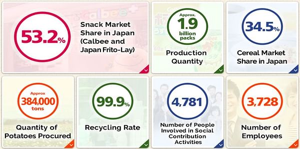 Japanese Potato Chips manufacturer Calbee is expanding potato production in rice fields