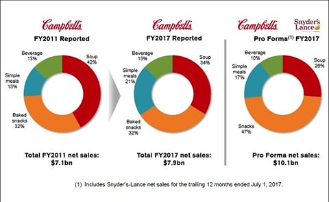 After the completion of the Snyder's-Lance acquisition announced today, an estimated 47% of Campbell's sales comes from snacks, versus only 26% from soup. After the completion of the Snyder's-Lance acquisition announced today, an estimated 47% of Campbell's sales comes from snacks, versus only 26% from soup.