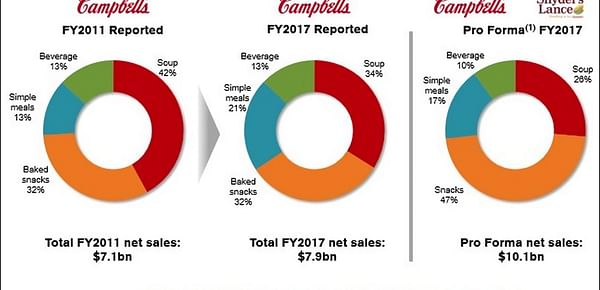 Today&#039;s completion of Snyder&#039;s-Lance acquisition makes Campbell a snack company