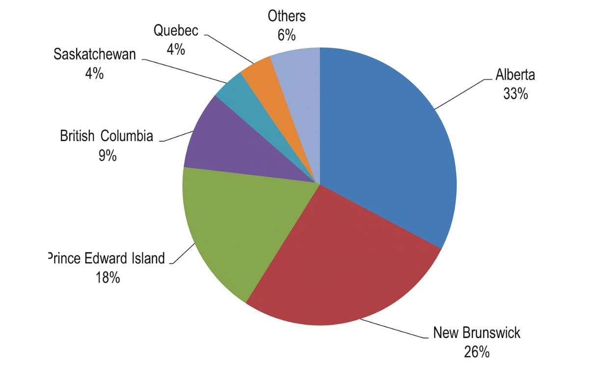 Alberta is a major seed potato producing province and the lead seed exporter for Canada: Canada's seed potato export by province, based on value. Potato harvest 2014/2015 (Agriculture and Agri-Food Canada / Statistics Canada, CATSNet, March 2016)