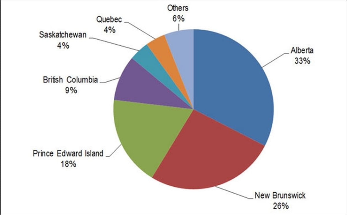 Alberta is a major seed potato producing province and the lead seed exporter for Canada: Canada's seed potato export by province, based on value. Potato harvest 2014/2015 (Agriculture and Agri-Food Canada / Statistics Canada, CATSNet, March 2016) 