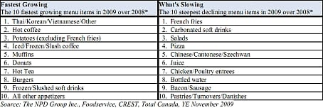 Menu trends Canada (Courtesy: NPD Group) Menu trends Canada (Source NPD Group)