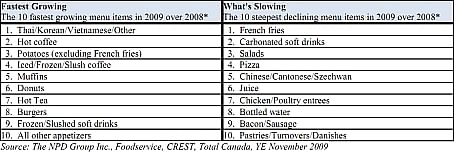 Menu trends Canada (Source NPD Group)