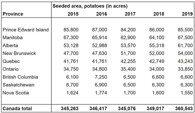 Potato acreage in Canada by province (source: statistics Canada)