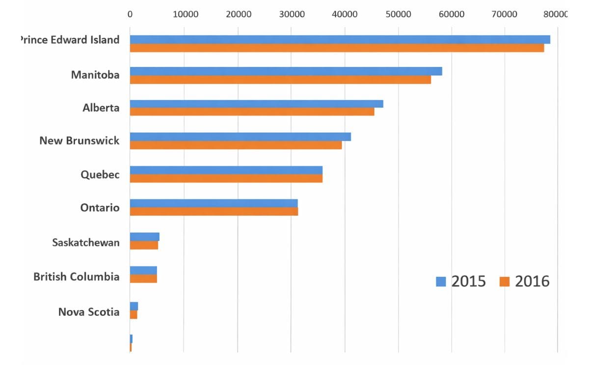 Potato Acreage Canada down 1.8 percent Potato Acreage Canada down 1.8 percent