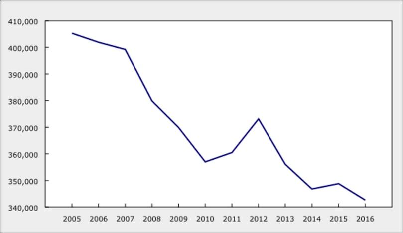 Downward trend in the acreage planted with potatoes in the last decade
Data Source: Statistics Canada, Table 001-0014 - Area, production and farm value of potatoes, annual. Data retrieved July 27, 2016. Downward trend in the acreage planted with potatoes in the last decade
Data Source: Statistics Canada, Table 001-0014 - Area, production and farm value of potatoes, annual. Data retrieved July 27, 2016.