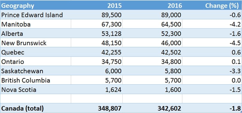 Acres planted with potatoes in 2016, compared with 2015 Data Source: Statistics Canada, Table 001-0014 - Area, production and farm value of potatoes, annual. Data retrieved July 27, 2016. Acres planted with potatoes in 2016, compared with 2015 Data Source: Statistics Canada, Table 001-0014 - Area, production and farm value of potatoes, annual. Data retrieved July 27, 2016.