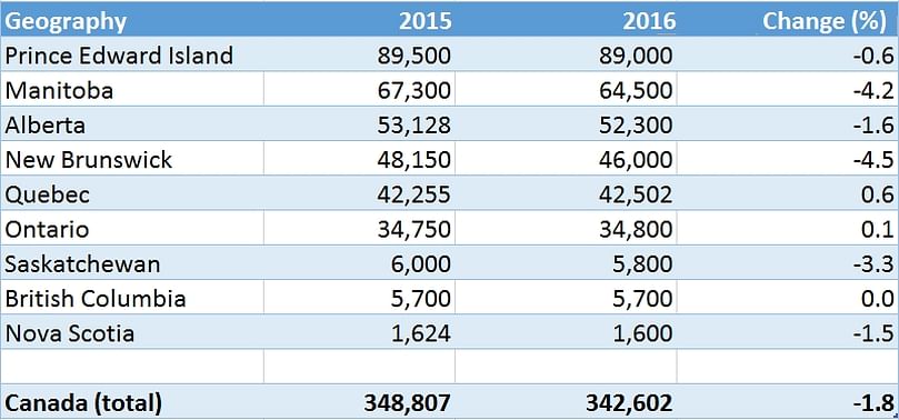 Acres planted with potatoes in 2016, compared with 2015 Data Source: Statistics Canada, Table 001-0014 - Area, production and farm value of potatoes, annual. Data retrieved July 27, 2016.