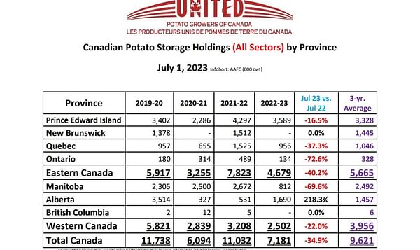 Canadian Potato Storage Holdings Reports July 2023