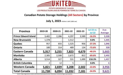 Canadian Potato Storage Holdings Reports July 2023 Canadian Potato Storage Holdings Reports July 2023