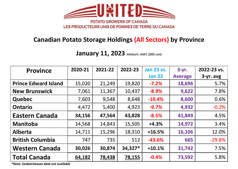 Canadian Potato Storage Holdings (All Sectors) by Province
