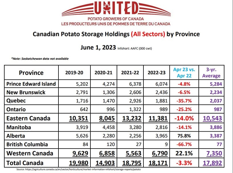 Canadian Potato Storage Holdings (All Sectors) by Province June 1, 2023