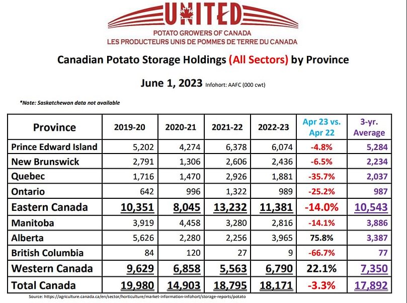 Canadian Potato Storage Holdings (All Sectors) by Province June 1, 2023