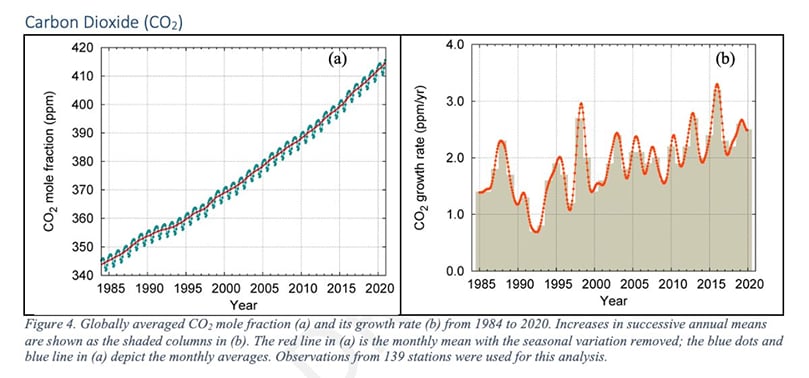 Global average CO2 mole fraction and its growth rate from 1984 to 2020 Global average CO2 mole fraction and its growth rate from 1984 to 2020