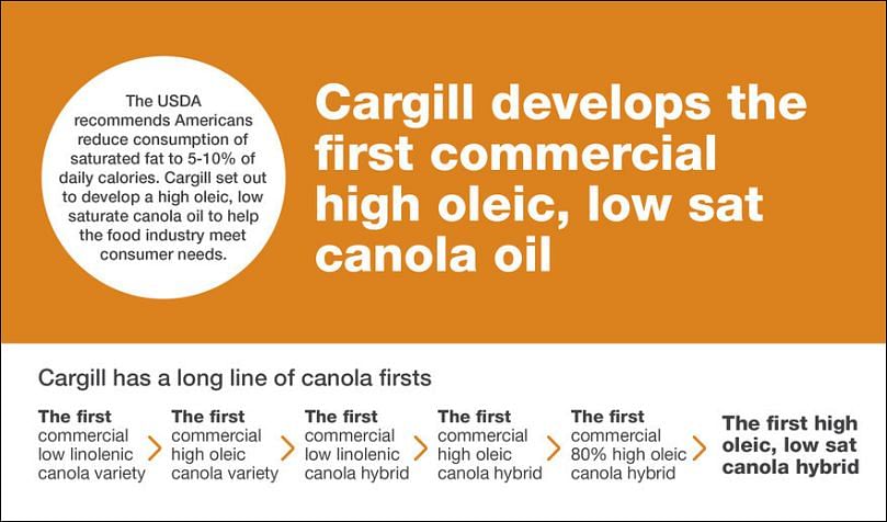 Cargill has established a long history of gathering market insights to deliver first-to-market specialty canola oils that meet the food industry’s nutritional and performance needs