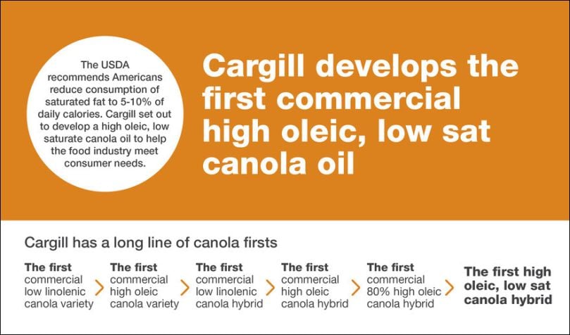 Cargill has established a long history of gathering market insights to deliver first-to-market specialty canola oils that meet the food industry’s nutritional and performance needs Cargill has established a long history of gathering market insights to deliver first-to-market specialty canola oils that meet the food industry’s nutritional and performance needs