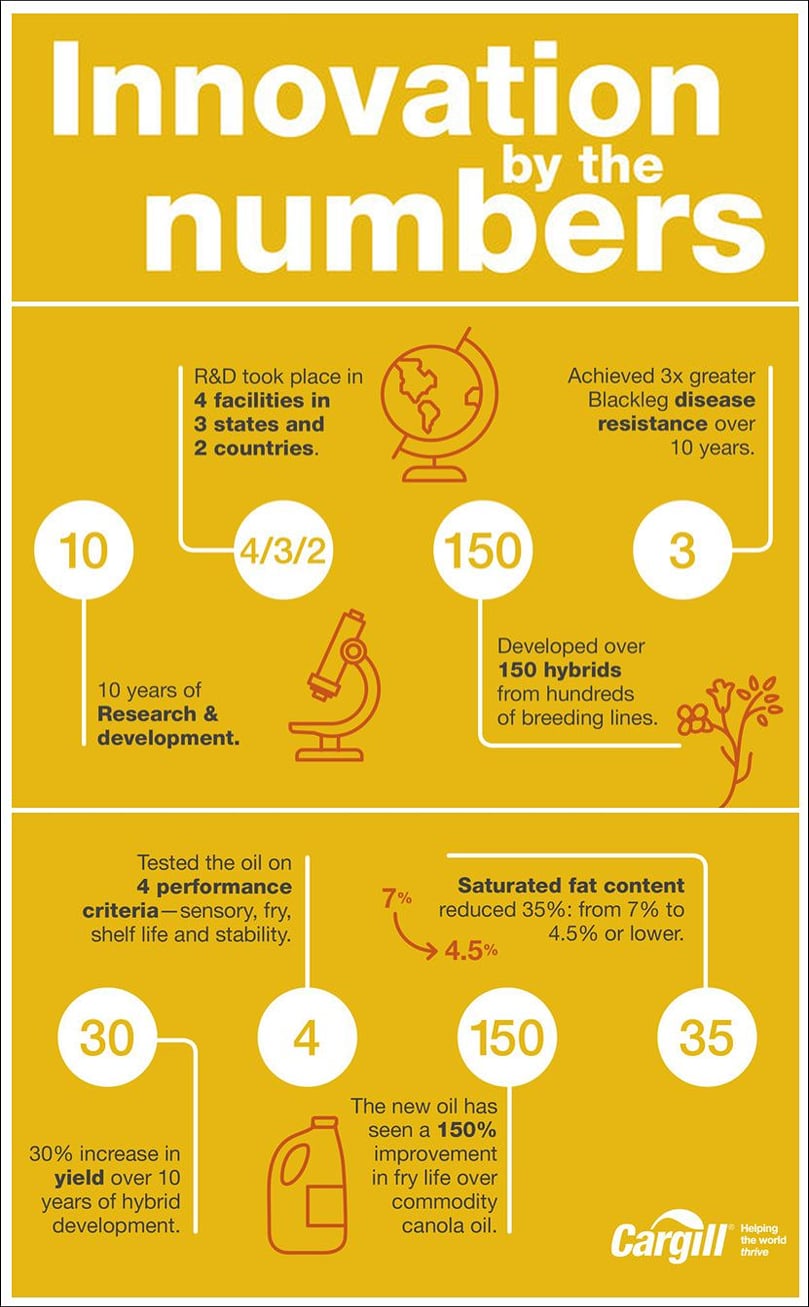 Cargill Canola innovation by the numbers Cargill Canola innovation by the numbers