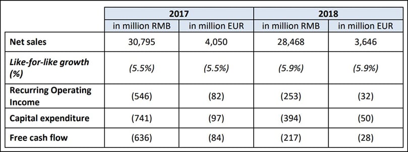 Carrefour China Key Financials Carrefour China Key Financials