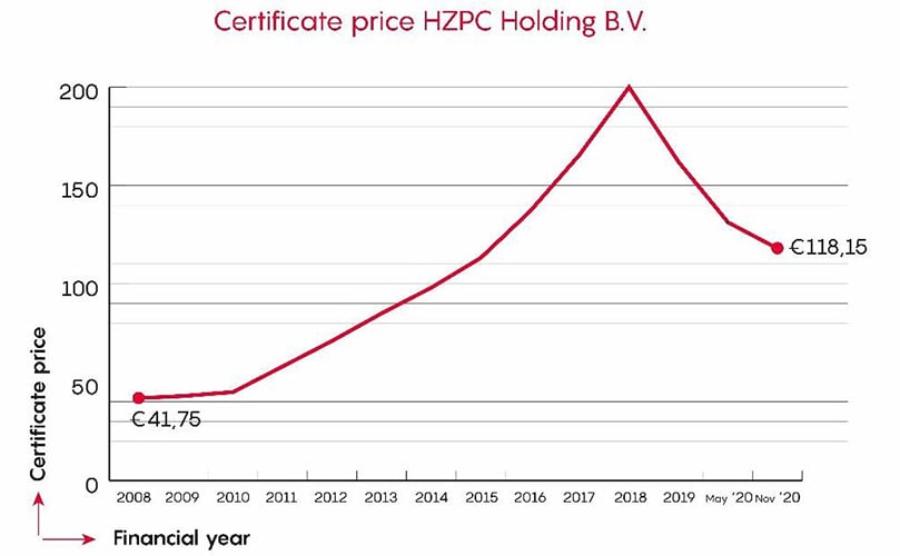 Certificate price HZPC Holding B.V. Certificate price HZPC Holding B.V.