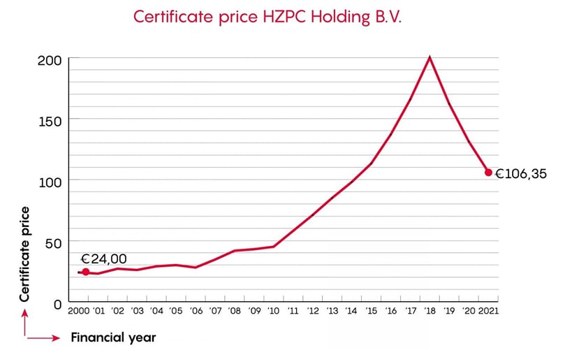 HZPC share certificate price at 783,725 certificates.