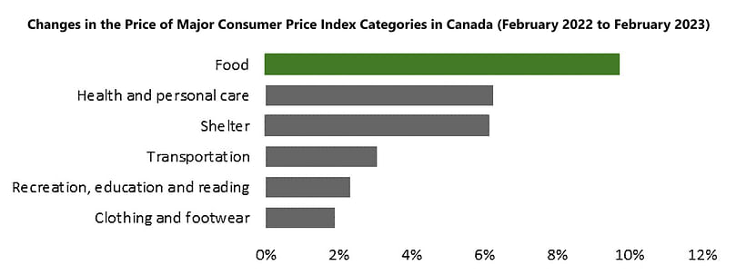 Changes in the Price of Major Consumer Price Index Categories in Canada (February 2022 to February 2023)