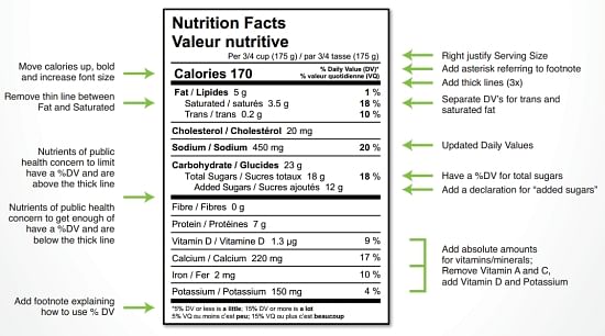 Proposed changes to Nutrition Facts Table