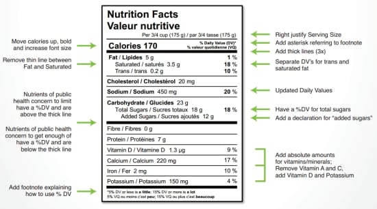 Proposed changes to Nutrition Facts Table Proposed changes to Nutrition Facts Table