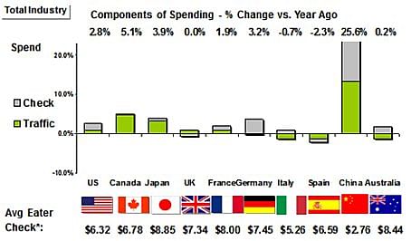 Changes in Foodservice Traffic and Spending by Country in Q1 2012 vs a year ago. Source: The NPD Group/CREST®, quarter ending March 2012;Japan represents Tokyo and Osaka only;U.S. dollars converted 5/10/12