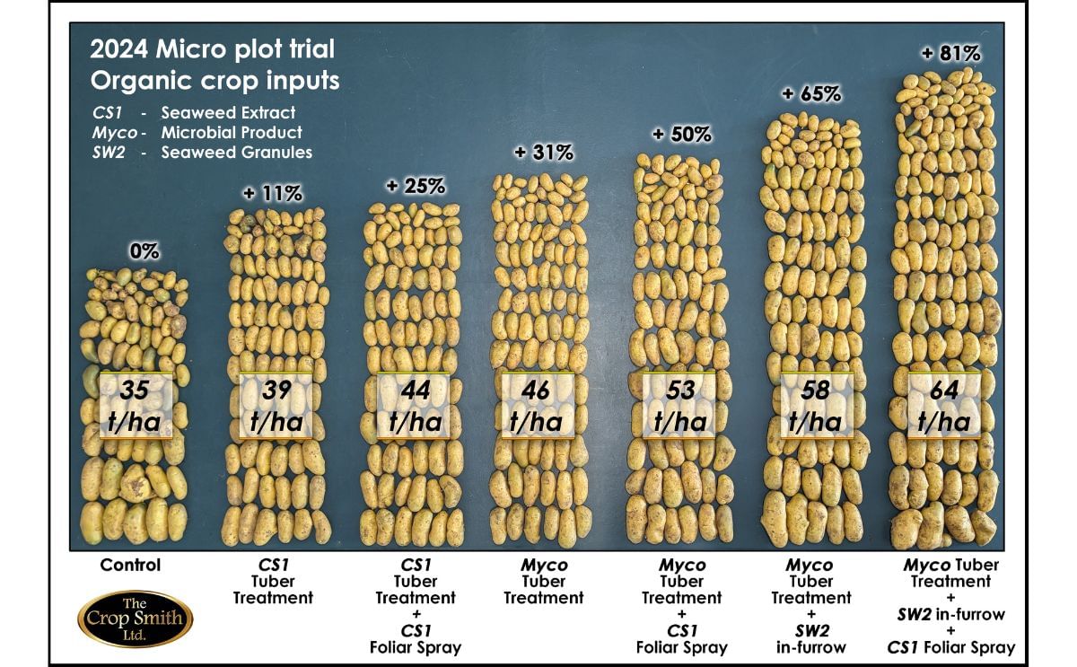 2024 Micro Plot Trial Organic Crop Inputs 2024 Micro Plot Trial Organic Crop Inputs