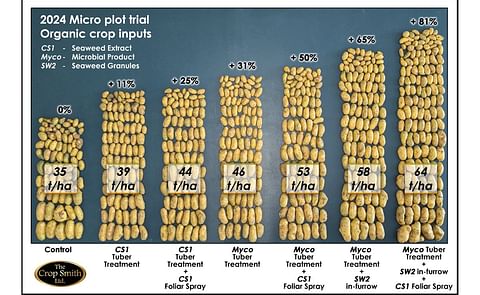 2024 Micro Plot Trial Organic Crop Inputs 2024 Micro Plot Trial Organic Crop Inputs